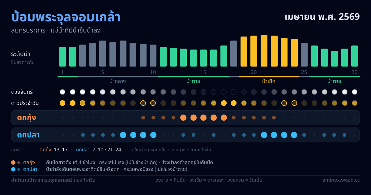 ภาพสรุปตารางน้ำ ป้อมพระจุลจอมเกล้า เมษายน พ.ศ. 2569