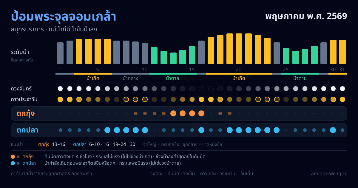 ภาพสรุปตารางน้ำ ป้อมพระจุลจอมเกล้า พฤษภาคม พ.ศ. 2569