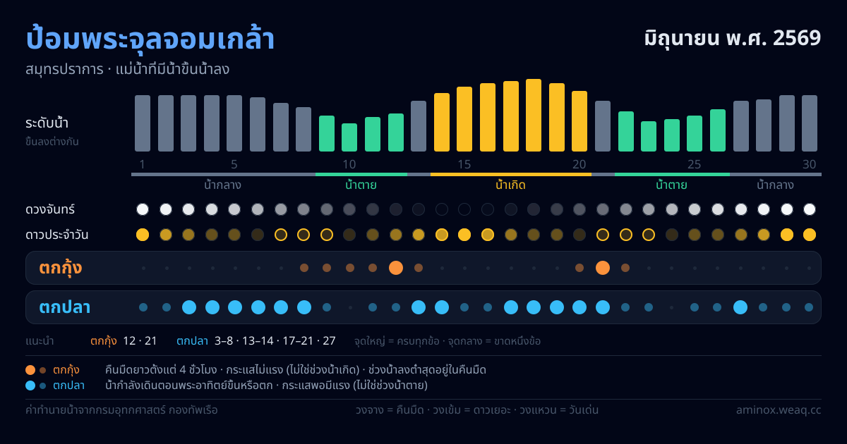 ภาพสรุปตารางน้ำ ป้อมพระจุลจอมเกล้า มิถุนายน พ.ศ. 2569