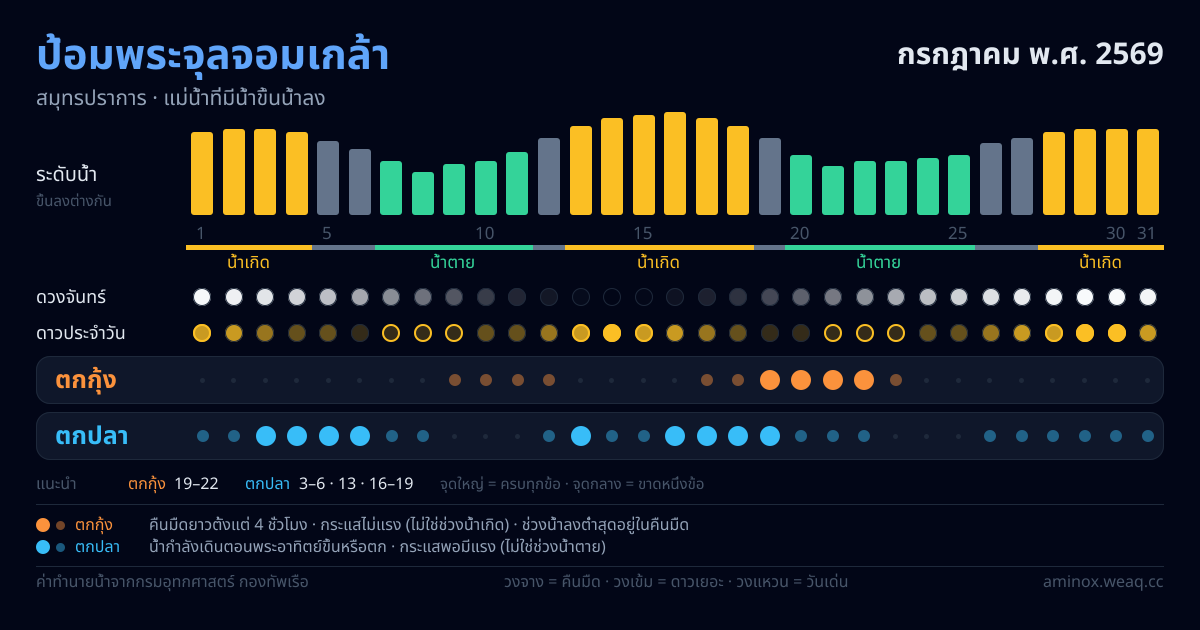 ภาพสรุปตารางน้ำ ป้อมพระจุลจอมเกล้า กรกฎาคม พ.ศ. 2569