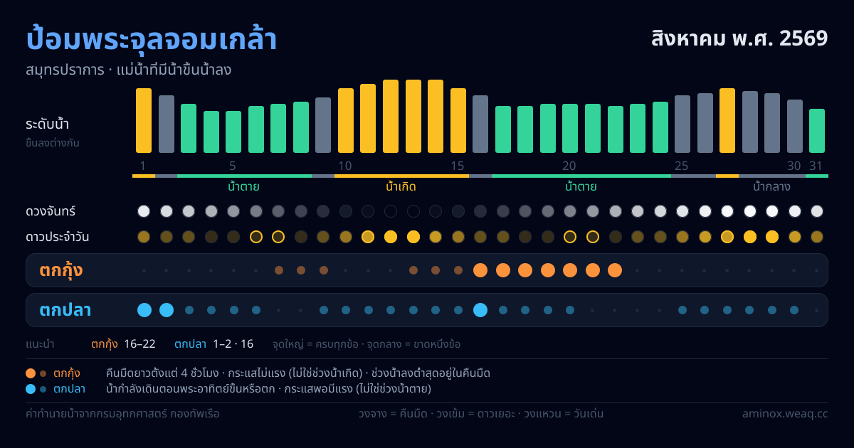 ภาพสรุปตารางน้ำ ป้อมพระจุลจอมเกล้า สิงหาคม พ.ศ. 2569
