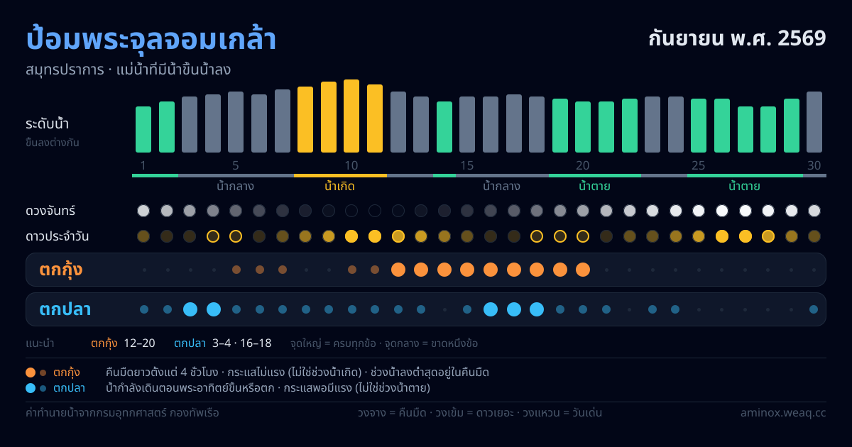 ภาพสรุปตารางน้ำ ป้อมพระจุลจอมเกล้า กันยายน พ.ศ. 2569