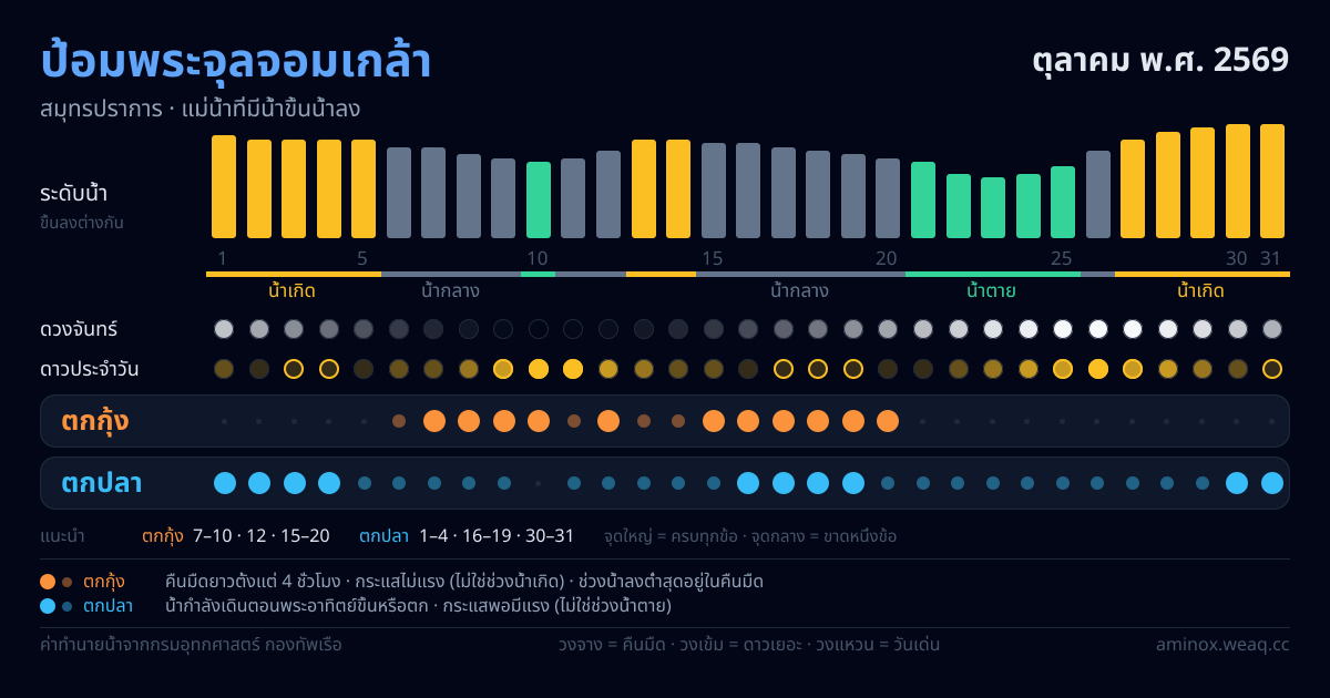ภาพสรุปตารางน้ำ ป้อมพระจุลจอมเกล้า ตุลาคม พ.ศ. 2569
