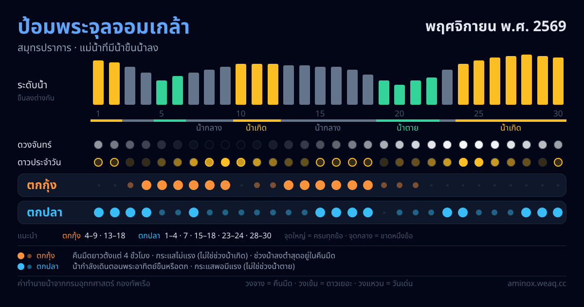 ภาพสรุปตารางน้ำ ป้อมพระจุลจอมเกล้า พฤศจิกายน พ.ศ. 2569