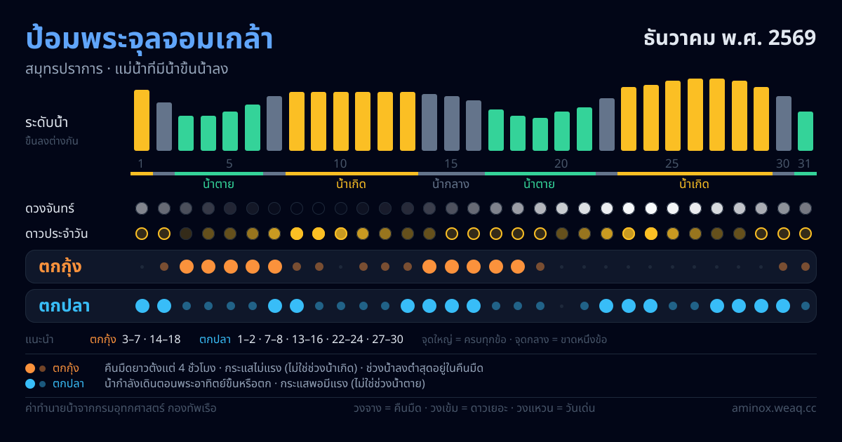 ภาพสรุปตารางน้ำ ป้อมพระจุลจอมเกล้า ธันวาคม พ.ศ. 2569